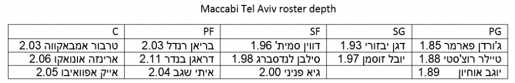 Maccabi roster
